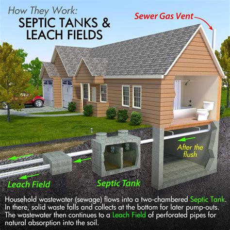 Understand how your Septic Tank works - Home Services & Home Remodeling