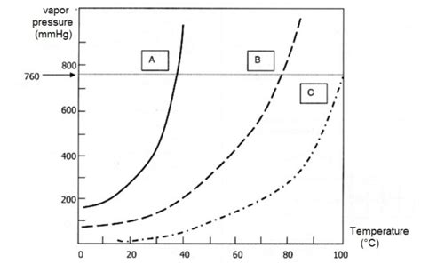 Vapor pressure x temperature graph - ECHEMI