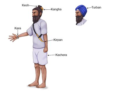 Sikhism Introduction – Religious Studies - Mammoth Memory Art