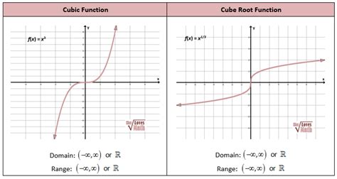 Cube Root Graph