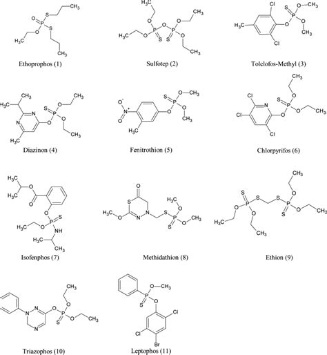 Chemical structures of the studied organophosphorus pesticides ...