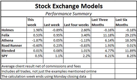 Stock Exchange: Going Beyond Fundamentals, 3 Attractive Ideas | Dash of Insight