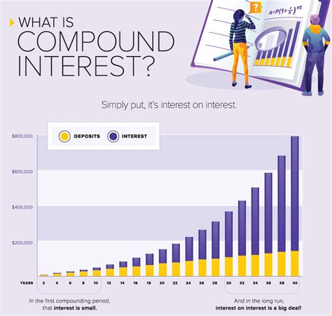 Infographic: Visualizing the Extraordinary Power of Compound Interest