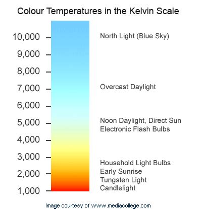 Colour Temperature Chart