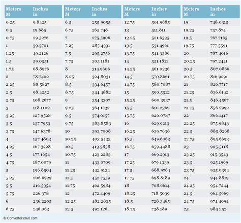 Meters to Inches Conversion Chart | Weight conversion chart, Weight conversion, Conversion chart