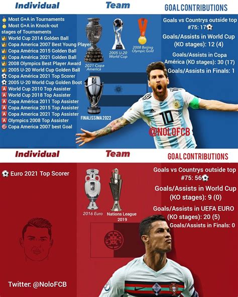 an info sheet with two different soccer players and the names of their ...