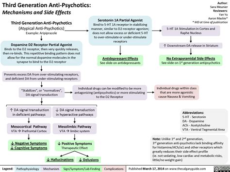 Third Generation Antipsychotics: Mechanisms and Side Effects | Calgary Guide