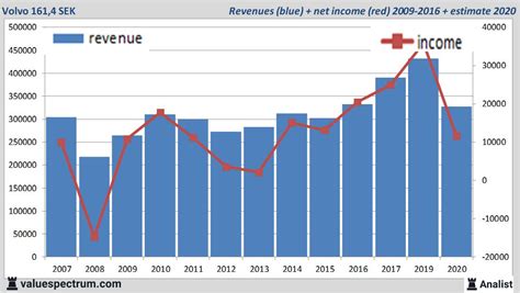 Analysts expect over 2020 decreasing revenue Volvo | Valuespectrum.com