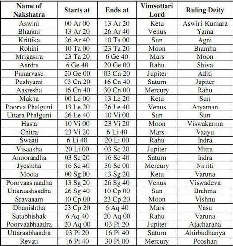 18 Jyotish ideas in 2021 | jyotish, astrology chart, jyotish astrology