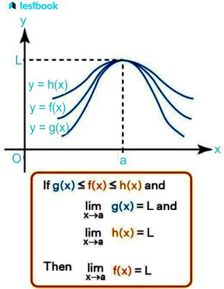 Sandwich Theorem or Squeeze Theorem Statement with Proof