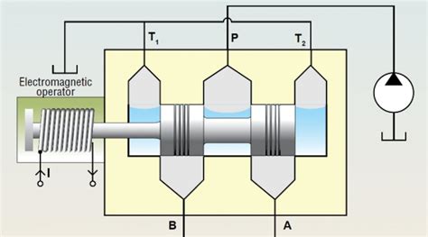 Q&A about hydraulic servo and proportional valves | Power & Motion