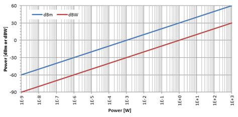 Power and amplitude: Watts, Volts and referenced Decibels