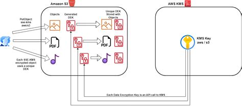 Simplifying Server-Side Encryption with Amazon S3 Bucket Keys | by Vignesh Dayalan | Medium