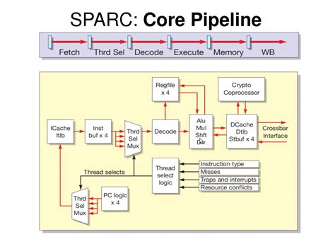 PPT - SPARC Architecture PowerPoint Presentation, free download - ID ...