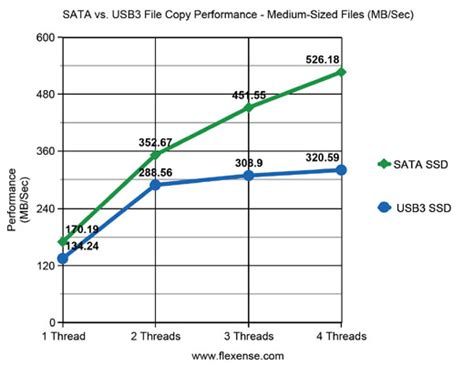 Flexense - Data Management Software - USB3 vs. SATA Disk Performance Comparison