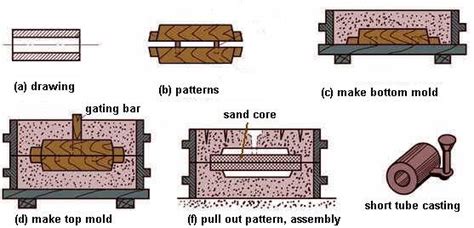 Hand Molding Method of Sand Casting