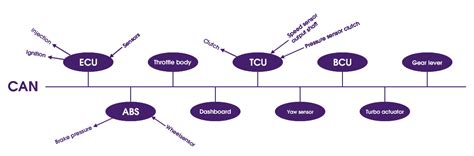 How does a ECU work in a car? - ACtronics LTD