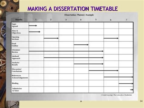 Sample Dissertation Timeline — Dissertation Checklist and Timeline