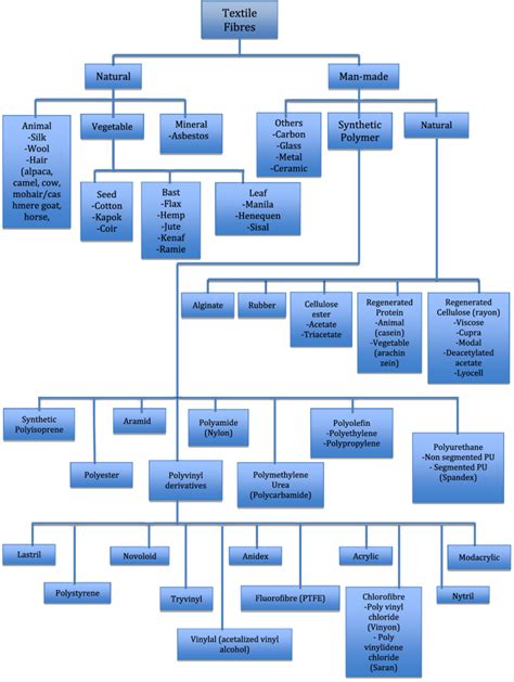 Textile Fiber Flow Chart