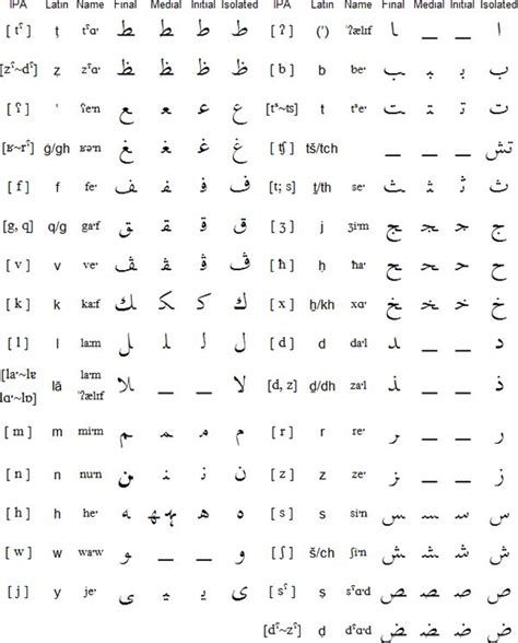 Moroccan Arabic alphabet, pronunciation and language | Moroccan arabic, Language, Moroccan