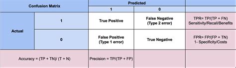 Confusion matrix and ROC curve – Roshan Lulu – Data Scientist | Software Engineer | Learner