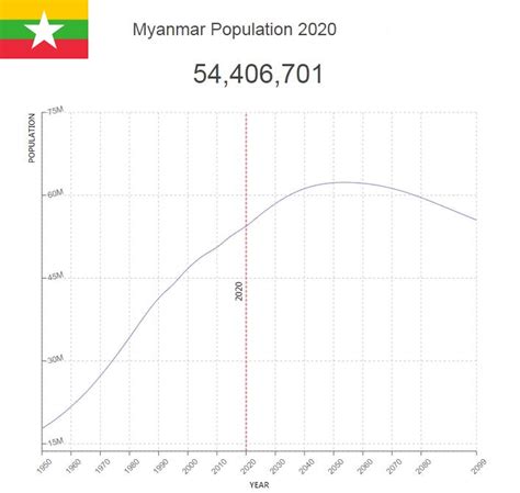 Myanmar Population – Countryaah.com