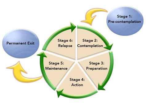 2.5 Stages of Change – Guiding While Instilling Hope