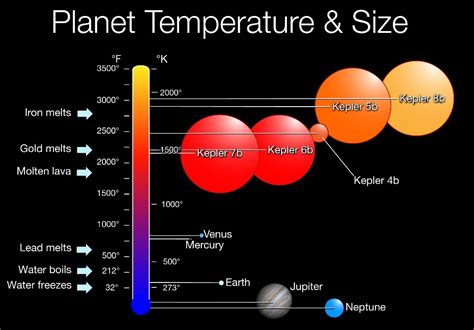 There's a reason that the first planets to be announced are both big and hot.Two reasons, in fact.