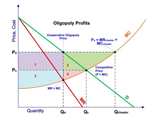 Game theory in the oligopolistic decision making process : Networks ...