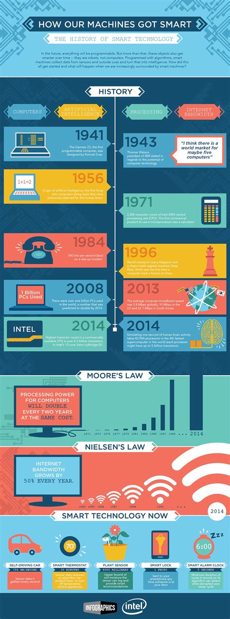 Infographic Shows the History of How Technology Got Smart :: Tech ...