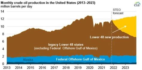 US crude oil production forecast to rise in 2022 and 2023 to record-high levels | AJOT.COM