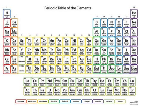 Once Upon a Time Baby Names: Names inspired by the Periodic Table of ...