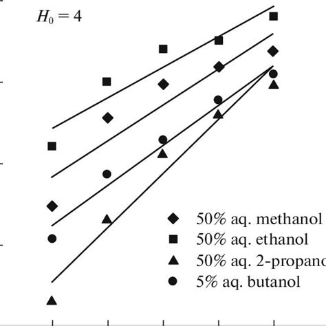 A plot of the effect of concentration of titanium trichloride and... | Download Scientific Diagram