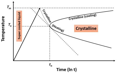 5 Time-temperature-transformation (TTT) curve for glass forming melt... | Download Scientific ...