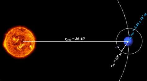 How far is Neptune from the Sun - Orbital Today