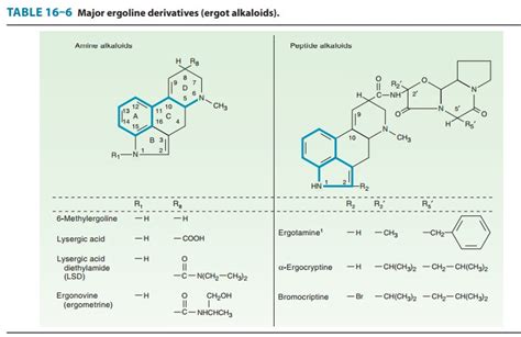 Basic Pharmacology of Ergot Alkaloids