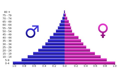 Age Distribution | Policy Commons