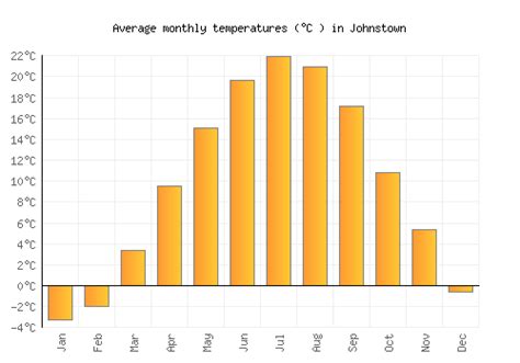 Johnstown Weather averages & monthly Temperatures | United States ...