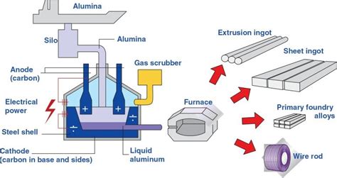 Flow sheet of the aluminum production process. | Download Scientific Diagram