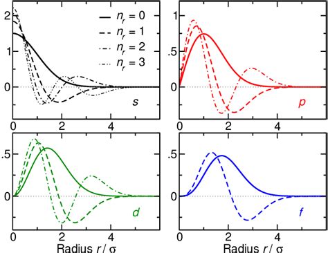 Radial part of the lowest eigenstates of the spherical harmonic... | Download Scientific Diagram