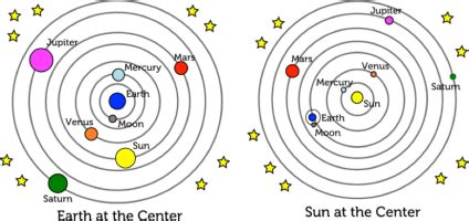 Heliocentric Theory