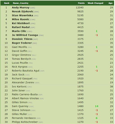 RANKINGS. Murray increases gap with Djokovic - Tennis Tonic - News ...