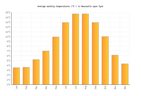 Newcastle upon Tyne Weather averages & monthly Temperatures | United Kingdom | Weather-2-Visit