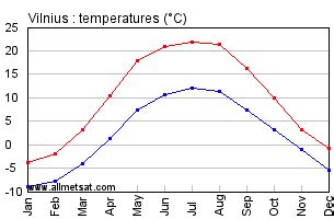 Vilnius, Lithuania Annual Climate with monthly and yearly average temperature and precipitation ...