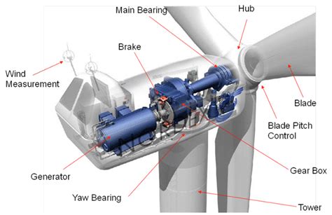 Parts Of A Wind Turbine