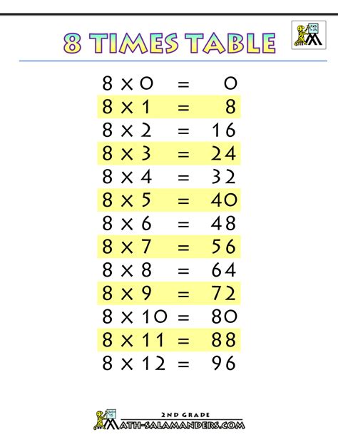 multiplication-chart-8-times-tables-printable.gif (1000×1294) Free Printable Multiplication ...