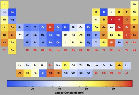 Lattice Constants for all the elements in the Periodic Table