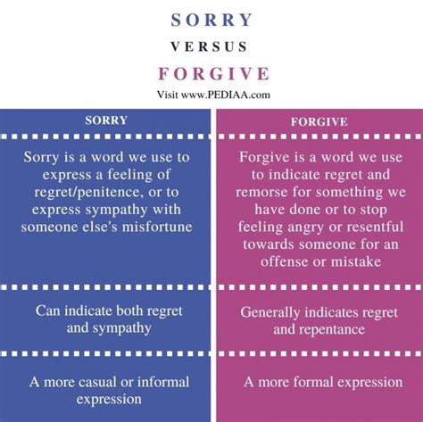 What is the Difference Between Sorry and Forgive - Pediaa.Com