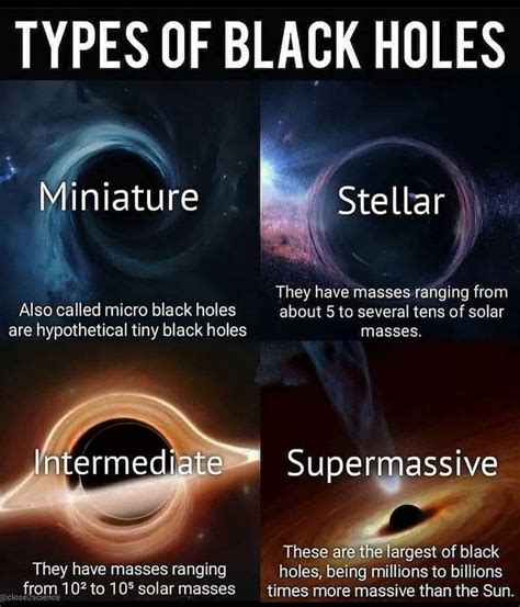 TYPES OF BLACK HOLES Miniature Stellar They have masses ranging from ...