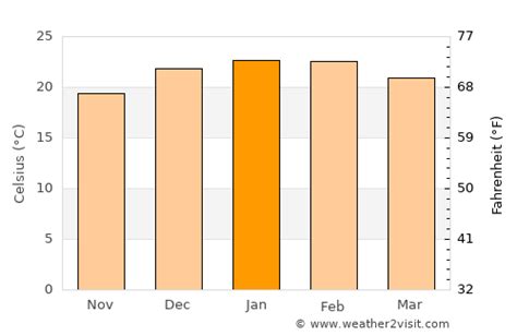 Penrith Weather in January 2025 | Australia Averages | Weather-2-Visit